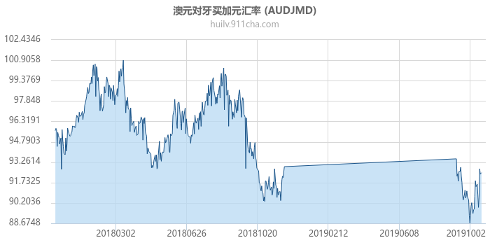 澳大利亚元对牙买加元汇率走势图（一年）