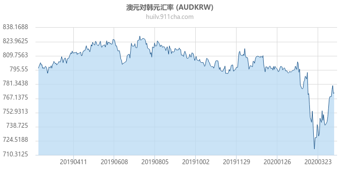 澳大利亚元对韩元汇率走势图（一年）