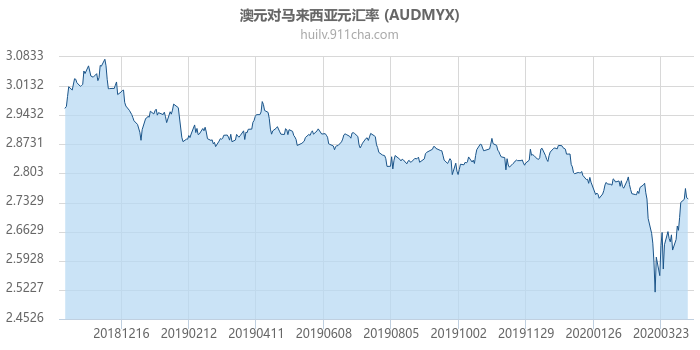 澳大利亚元对马来西亚元汇率走势图（一年）