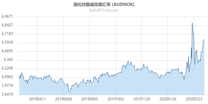 澳大利亚元对挪威克朗汇率走势图（一年）