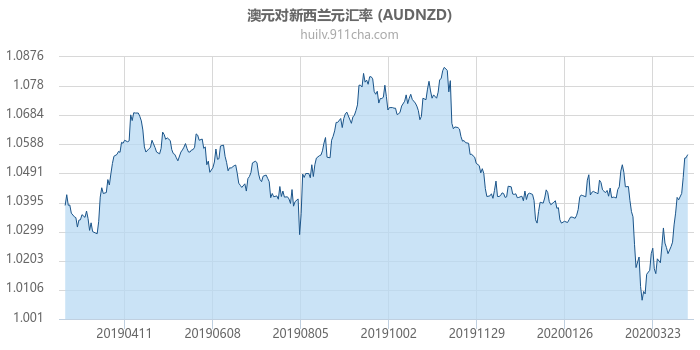 澳大利亚元对新西兰元汇率走势图（一年）