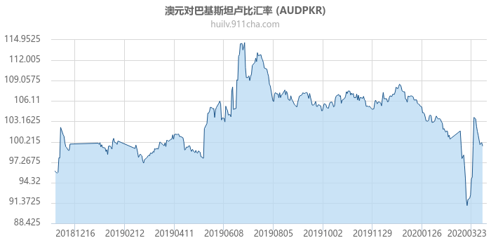 澳大利亚元对巴基斯坦卢比汇率走势图（一年）