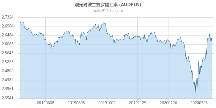 澳大利亚元对波兰兹罗提汇率走势图（一年）