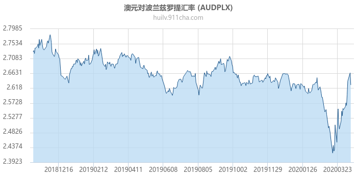 澳大利亚元对波兰兹罗提汇率走势图（一年）