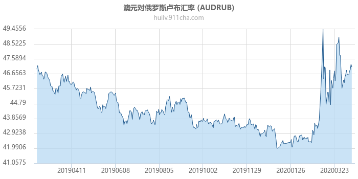 澳大利亚元对俄罗斯卢布汇率走势图（一年）