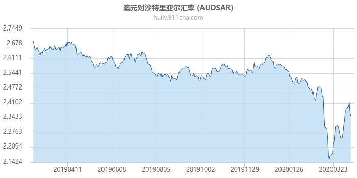 澳大利亚元对沙特里亚尔汇率走势图（一年）