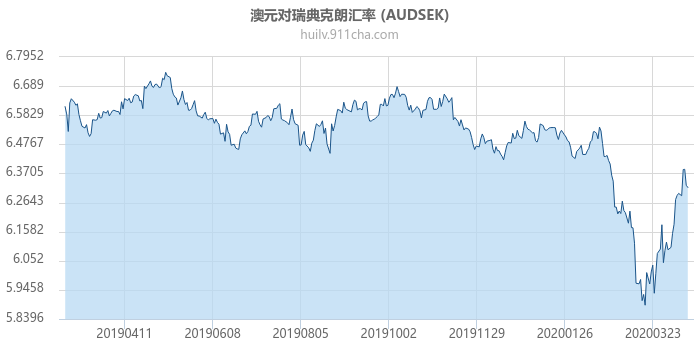 澳大利亚元对瑞典克朗汇率走势图（一年）
