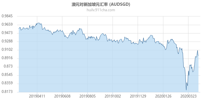 澳大利亚元对新加坡元汇率走势图（一年）