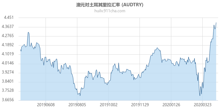 澳大利亚元对土耳其里拉汇率走势图（一年）