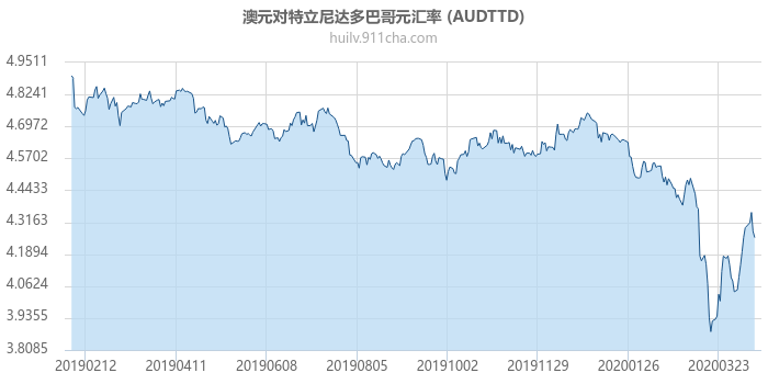 澳大利亚元对特立尼达多巴哥元汇率走势图（一年）