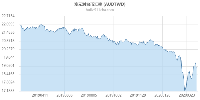 澳大利亚元对台币汇率走势图（一年）