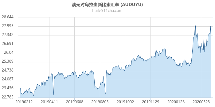 澳大利亚元对乌拉圭新比索汇率走势图（一年）