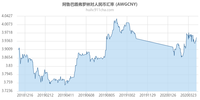 阿鲁巴盾弗罗林对人民币汇率走势图（一年）