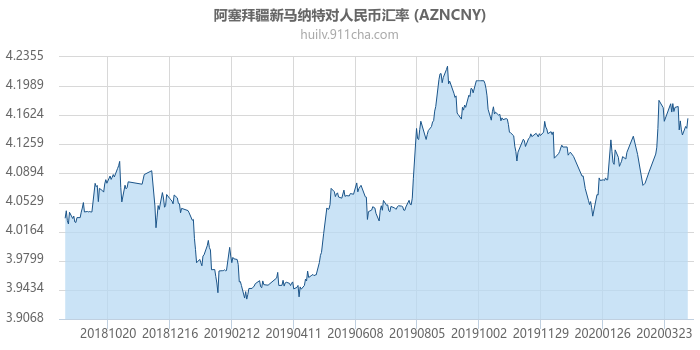 阿塞拜疆新马纳特对人民币汇率走势图（一年）