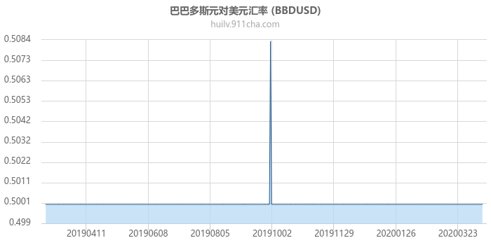 巴巴多斯元对美元汇率走势图（一年）