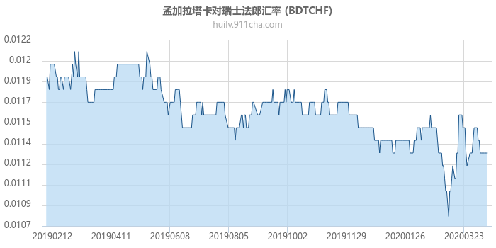 孟加拉塔卡对瑞士法郎汇率走势图（一年）