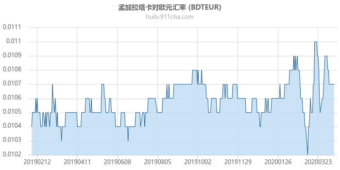 孟加拉塔卡对欧元汇率走势图（一年）