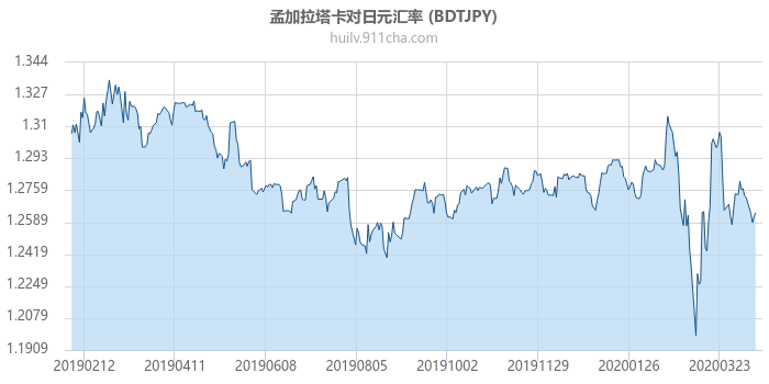 孟加拉塔卡对日元汇率走势图（一年）