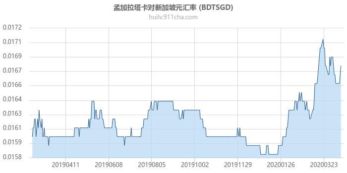 孟加拉塔卡对新加坡元汇率走势图（一年）