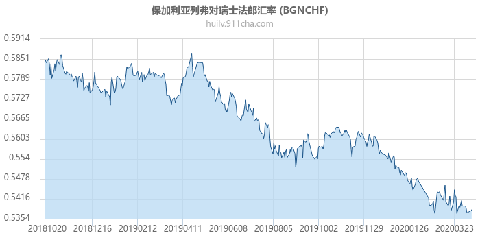 保加利亚列弗对瑞士法郎汇率走势图（一年）