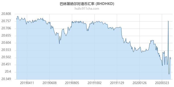 巴林第纳尔对港币汇率走势图（一年）