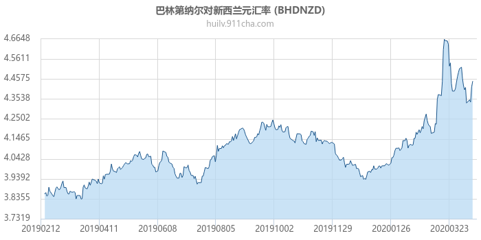 巴林第纳尔对新西兰元汇率走势图（一年）