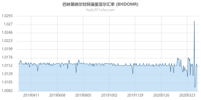 巴林第纳尔对阿曼里亚尔汇率走势图（一年）