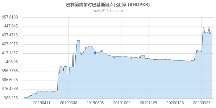 巴林第纳尔对巴基斯坦卢比汇率走势图（一年）