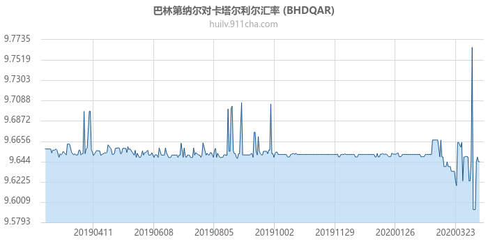 巴林第纳尔对卡塔尔利尔汇率走势图（一年）