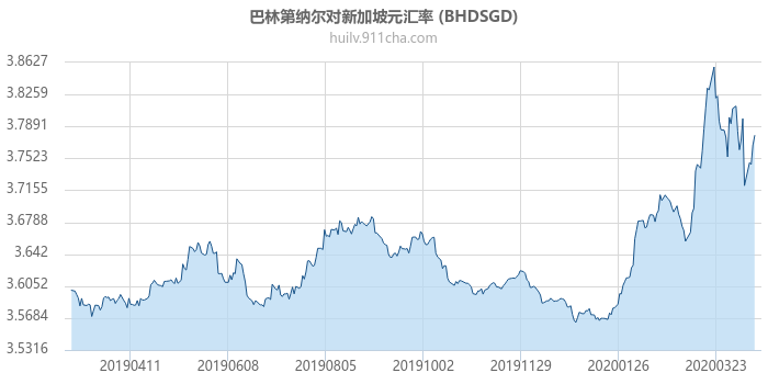 巴林第纳尔对新加坡元汇率走势图（一年）