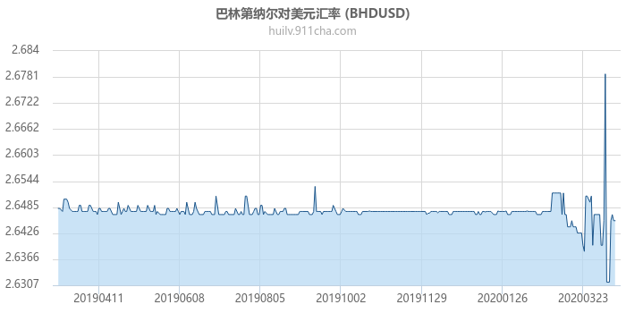 巴林第纳尔对美元汇率走势图（一年）