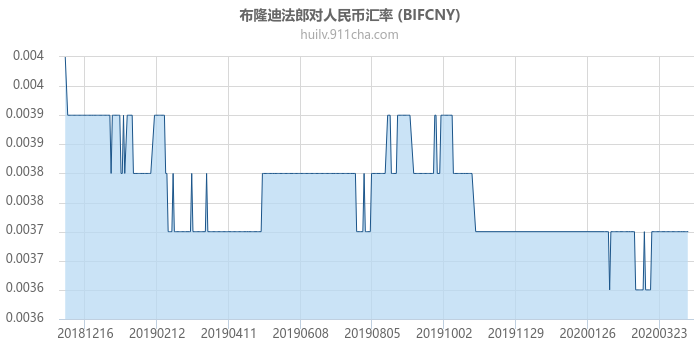 布隆迪法郎对人民币汇率走势图（一年）