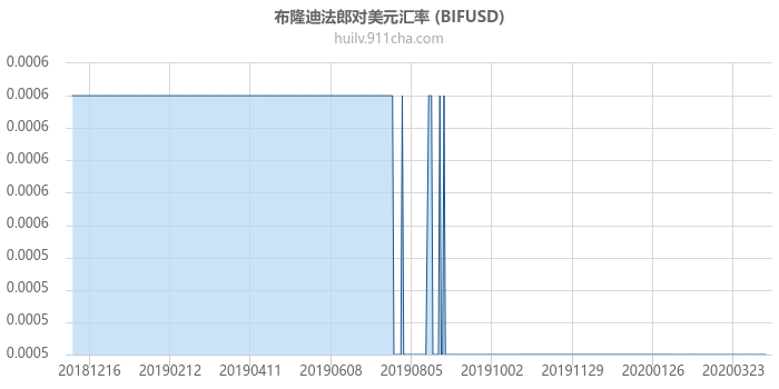 布隆迪法郎对美元汇率走势图（一年）