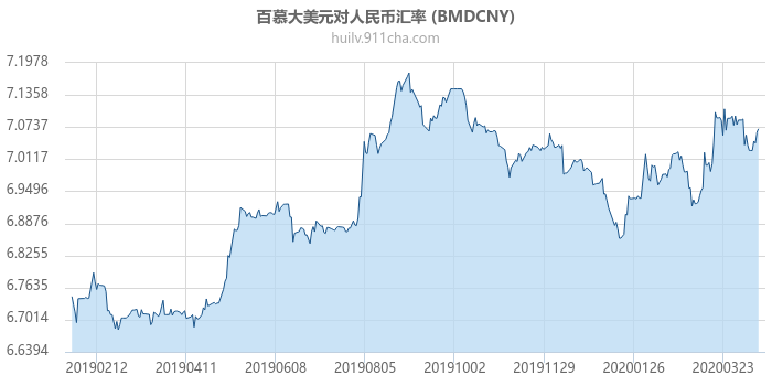 百慕大美元对人民币汇率走势图（一年）