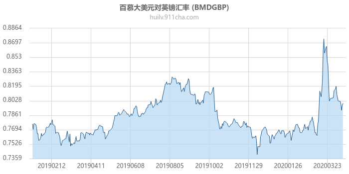 百慕大美元对英镑汇率走势图（一年）