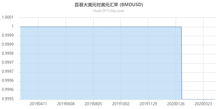 百慕大美元对美元汇率走势图（一年）