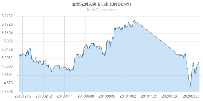 文莱元对人民币汇率走势图（一年）