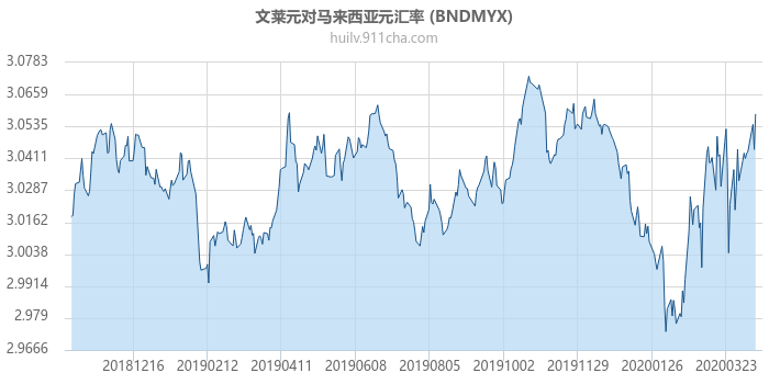 文莱元对马来西亚元汇率走势图（一年）