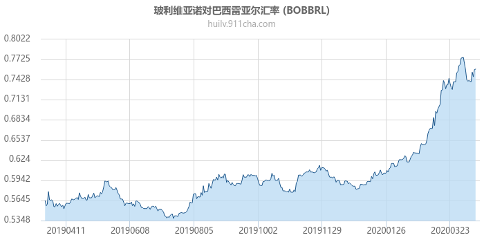 玻利维亚诺对巴西雷亚尔汇率走势图（一年）