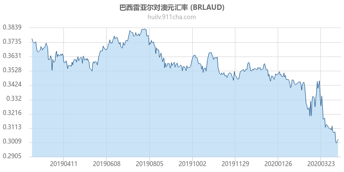 巴西雷亚尔对澳大利亚元汇率走势图（一年）