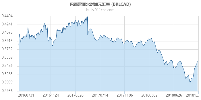 巴西雷亚尔对加拿大元汇率走势图（一年）