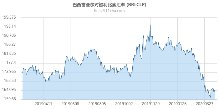 巴西雷亚尔对智利比索汇率走势图（一年）