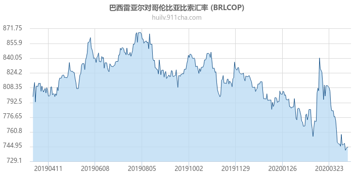 巴西雷亚尔对哥伦比亚比索汇率走势图（一年）