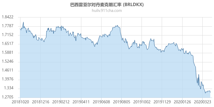 巴西雷亚尔对丹麦克朗汇率走势图（一年）