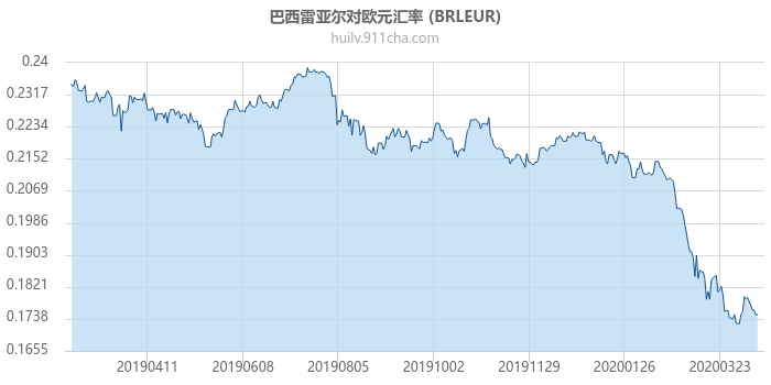 巴西雷亚尔对欧元汇率走势图（一年）