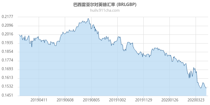 巴西雷亚尔对英镑汇率走势图（一年）