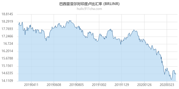 巴西雷亚尔对印度卢比汇率走势图（一年）