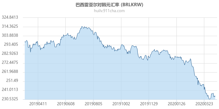 巴西雷亚尔对韩元汇率走势图（一年）