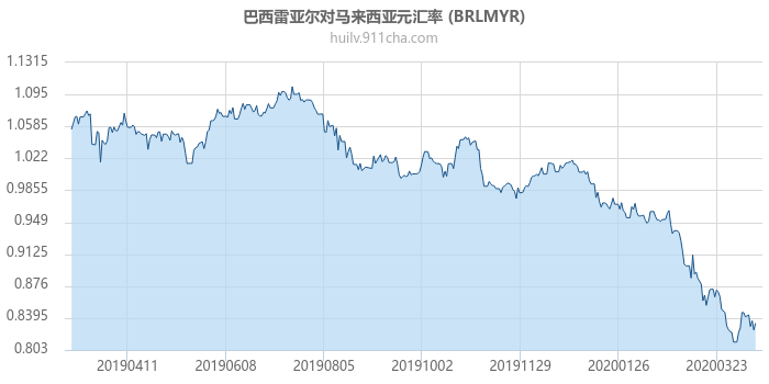 巴西雷亚尔对马来西亚元汇率走势图（一年）