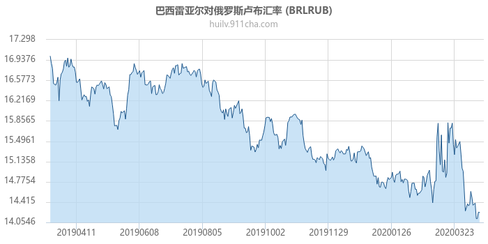 巴西雷亚尔对俄罗斯卢布汇率走势图（一年）